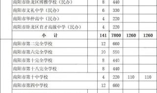 南阳医学高等专科学校分数线