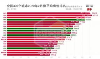 2020年全国房价排行榜